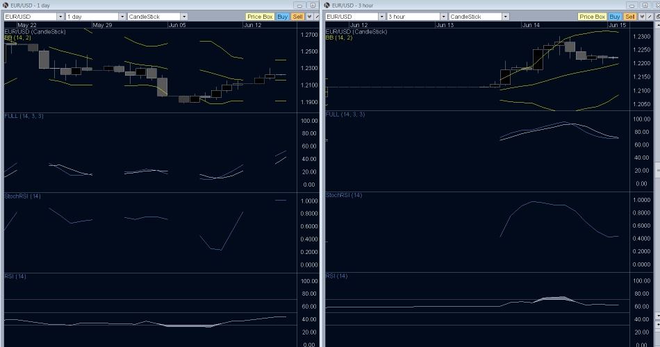 EUR/USD Technical Analysis- Trend And Technicals Taking It Down Today